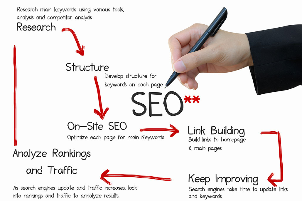 SEO Tactics and Strategies – Covering the Basics First